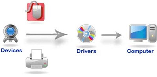 Understanding How A Driver Works